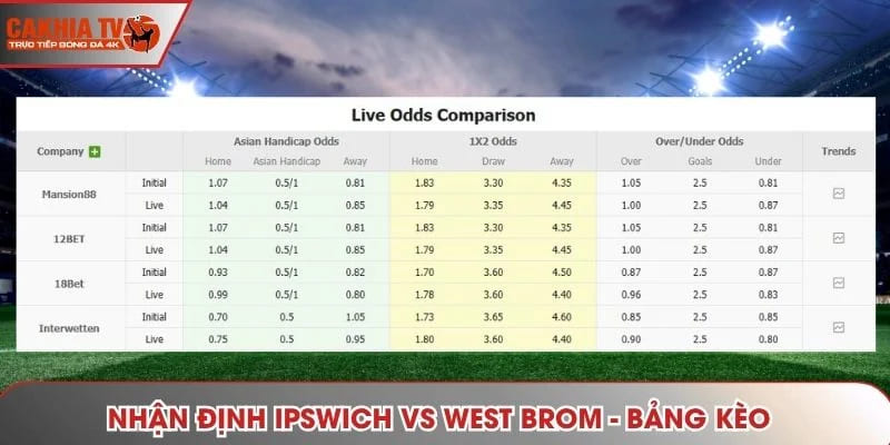 Nhận định Ipswich vs West Brom - bảng tỷ lệ kèo